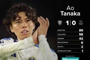 万博体育-6次夺回球权！田中碧当选英超首轮利兹联队内最佳球员